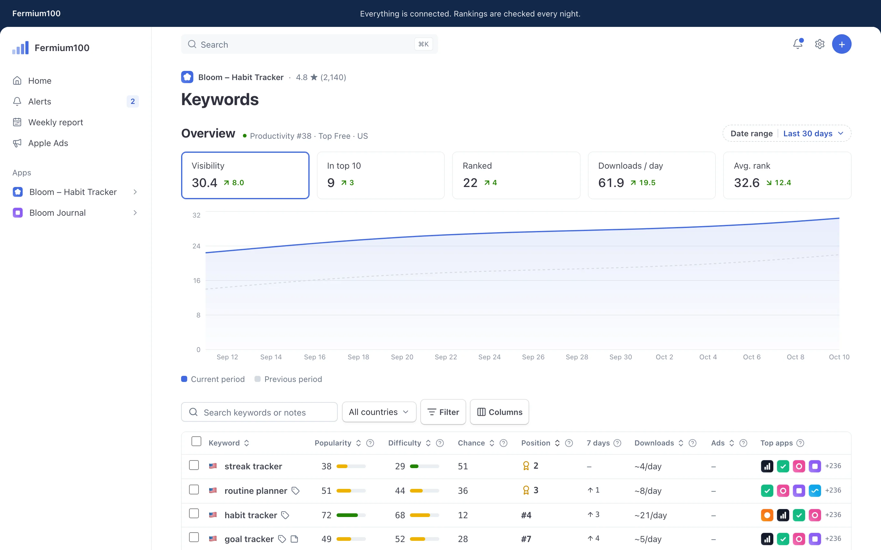 ASOyourAPP dashboard with visibility chart and keyword table